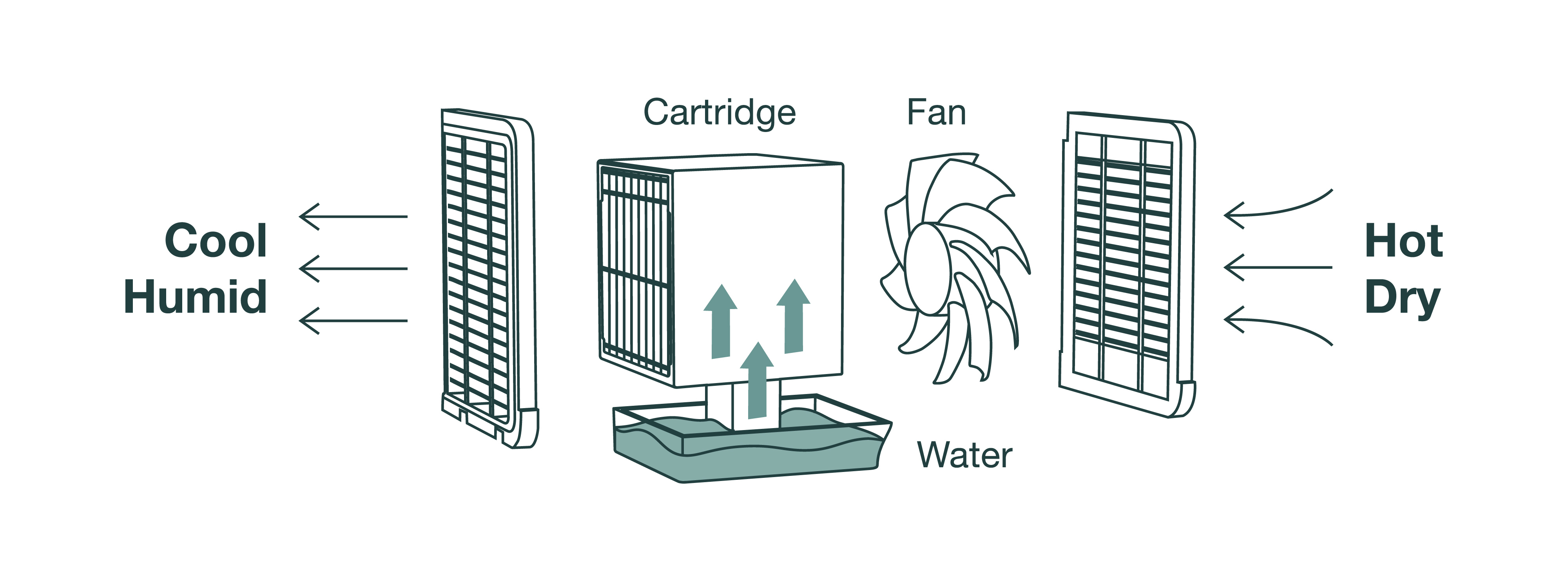 Evaporative cooling diagram